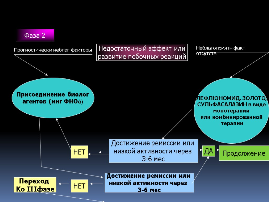 Фаза 2 Недостаточный эффект или развитие побочных реакций Присоединение биолог агентов (инг ФНОά) ЛЕФЛЮНОМИД,